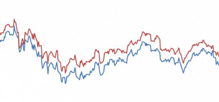Oil prices fell for the sixth time this year, at 12 o'clock tonight!